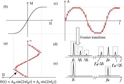 Open-loop narrowband magnetic particle imaging based on mixed-frequency harmonic magnetization response